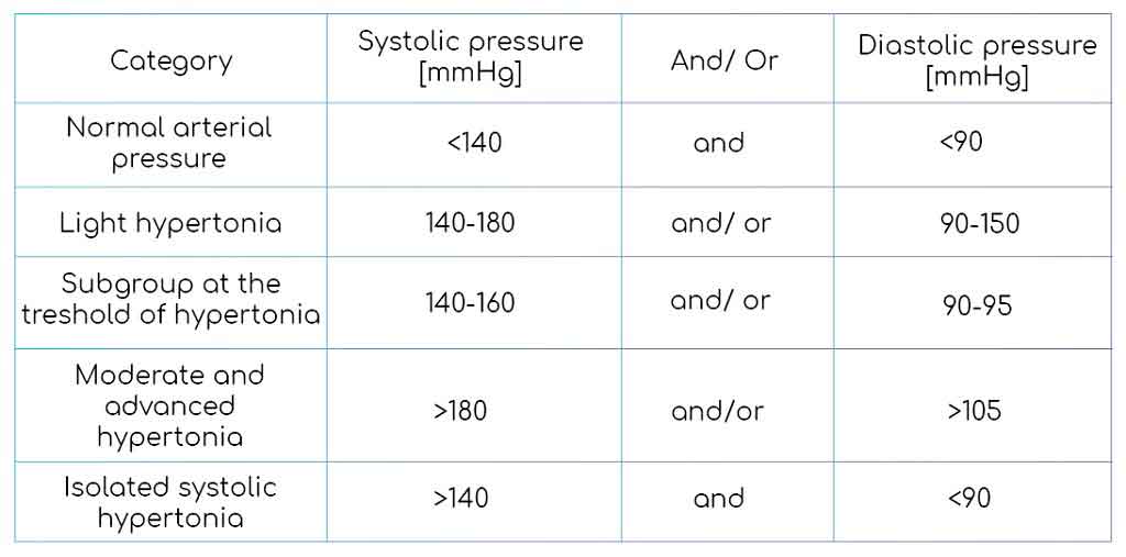 arterial hypertension classification)